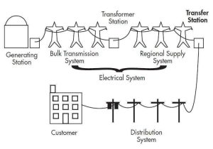 Power Quality in ​Electrical Engineering